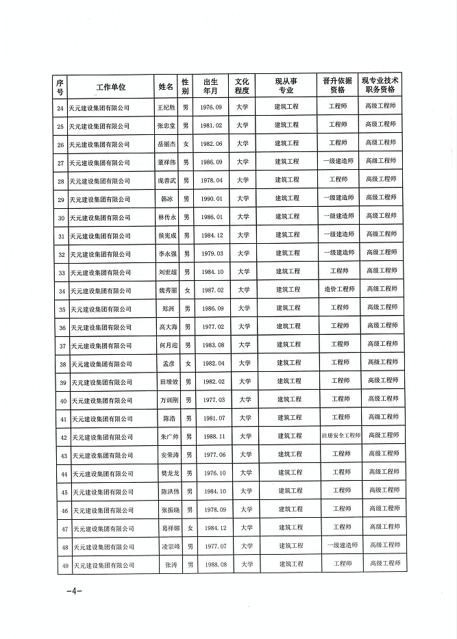 關于公布張吉峰等121名同志建設工程技術高級職務任職資格的通知(圖4)