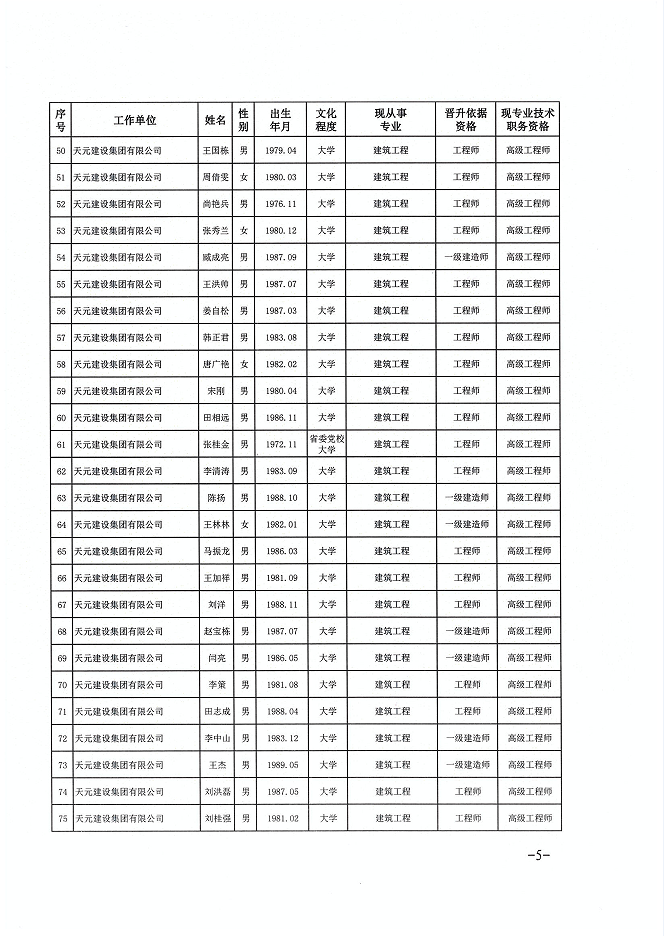 關于公布張吉峰等121名同志建設工程技術高級職務任職資格的通知(圖5)